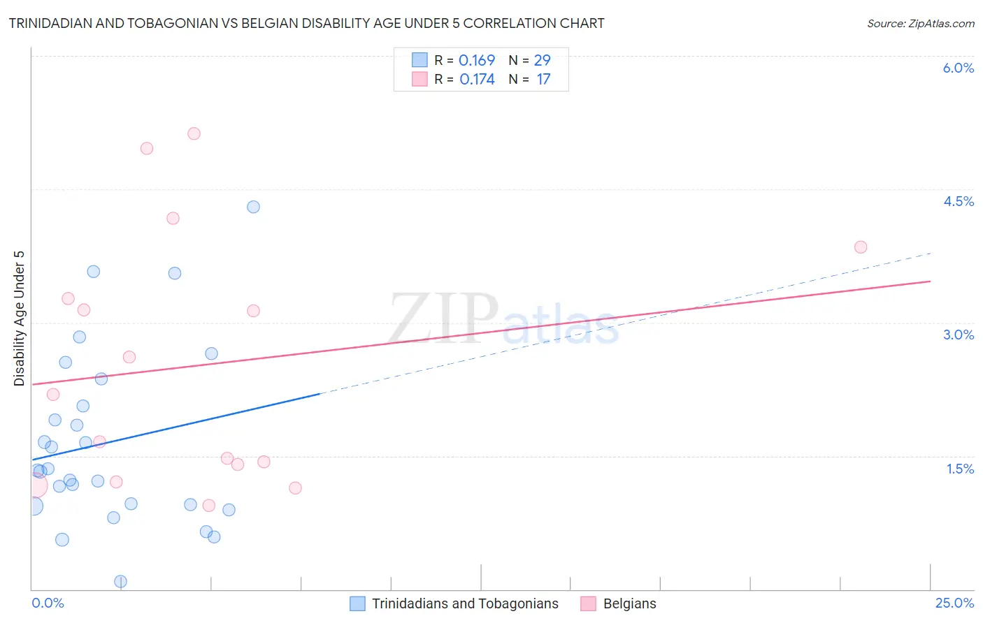 Trinidadian and Tobagonian vs Belgian Disability Age Under 5