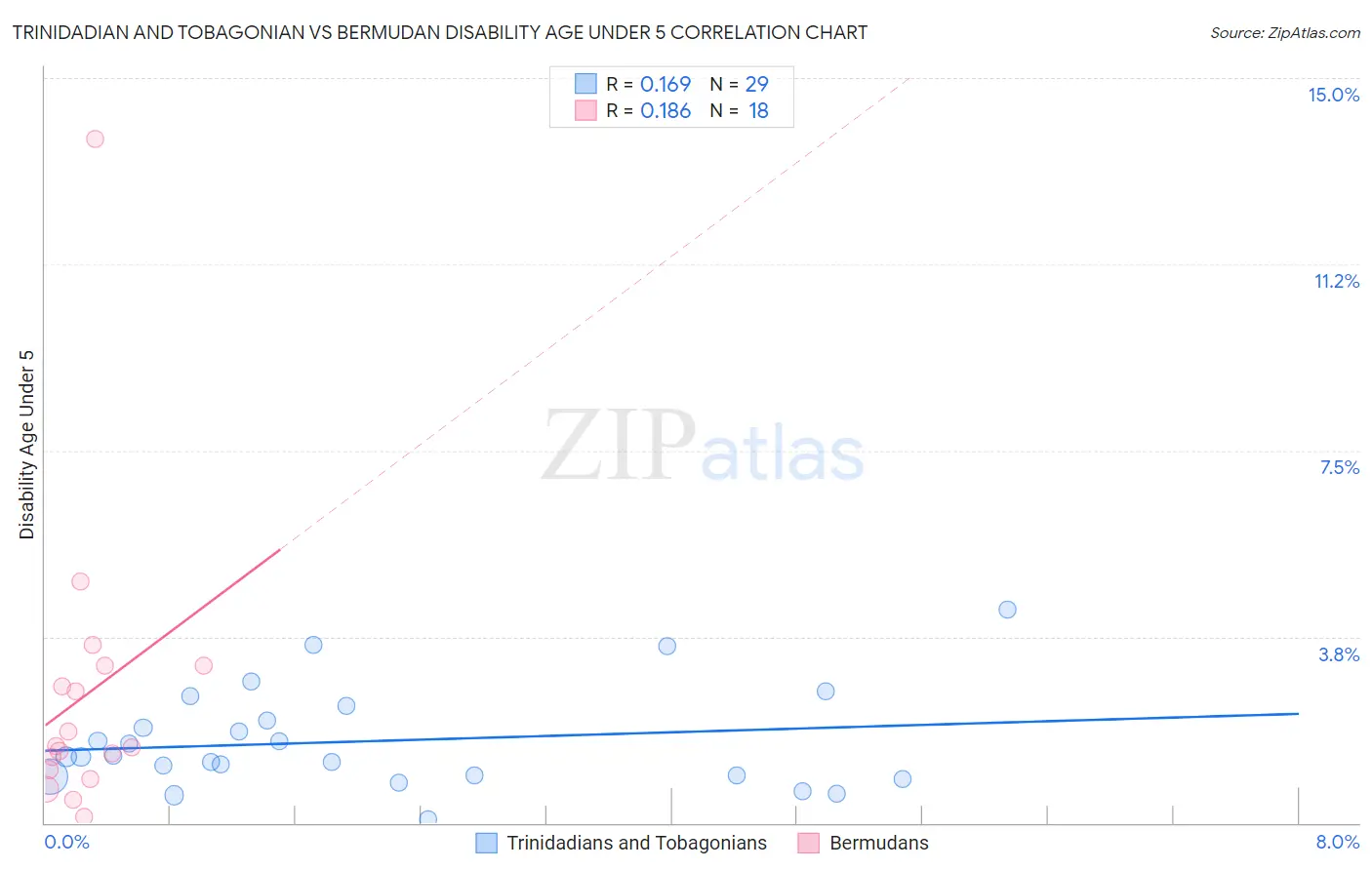 Trinidadian and Tobagonian vs Bermudan Disability Age Under 5