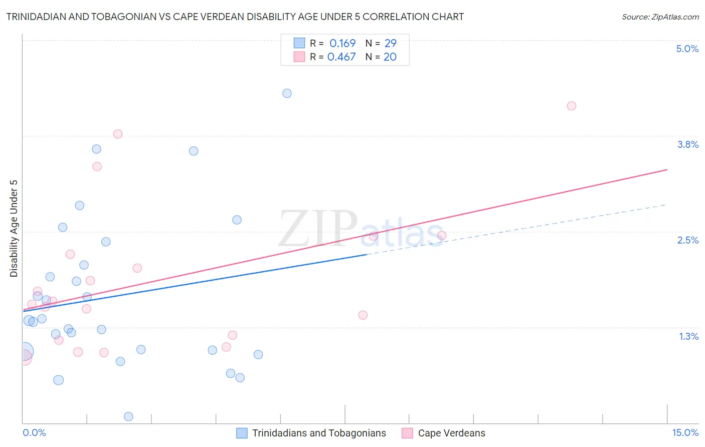 Trinidadian and Tobagonian vs Cape Verdean Disability Age Under 5