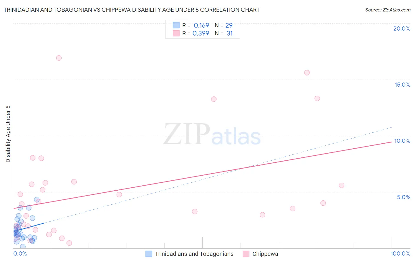 Trinidadian and Tobagonian vs Chippewa Disability Age Under 5