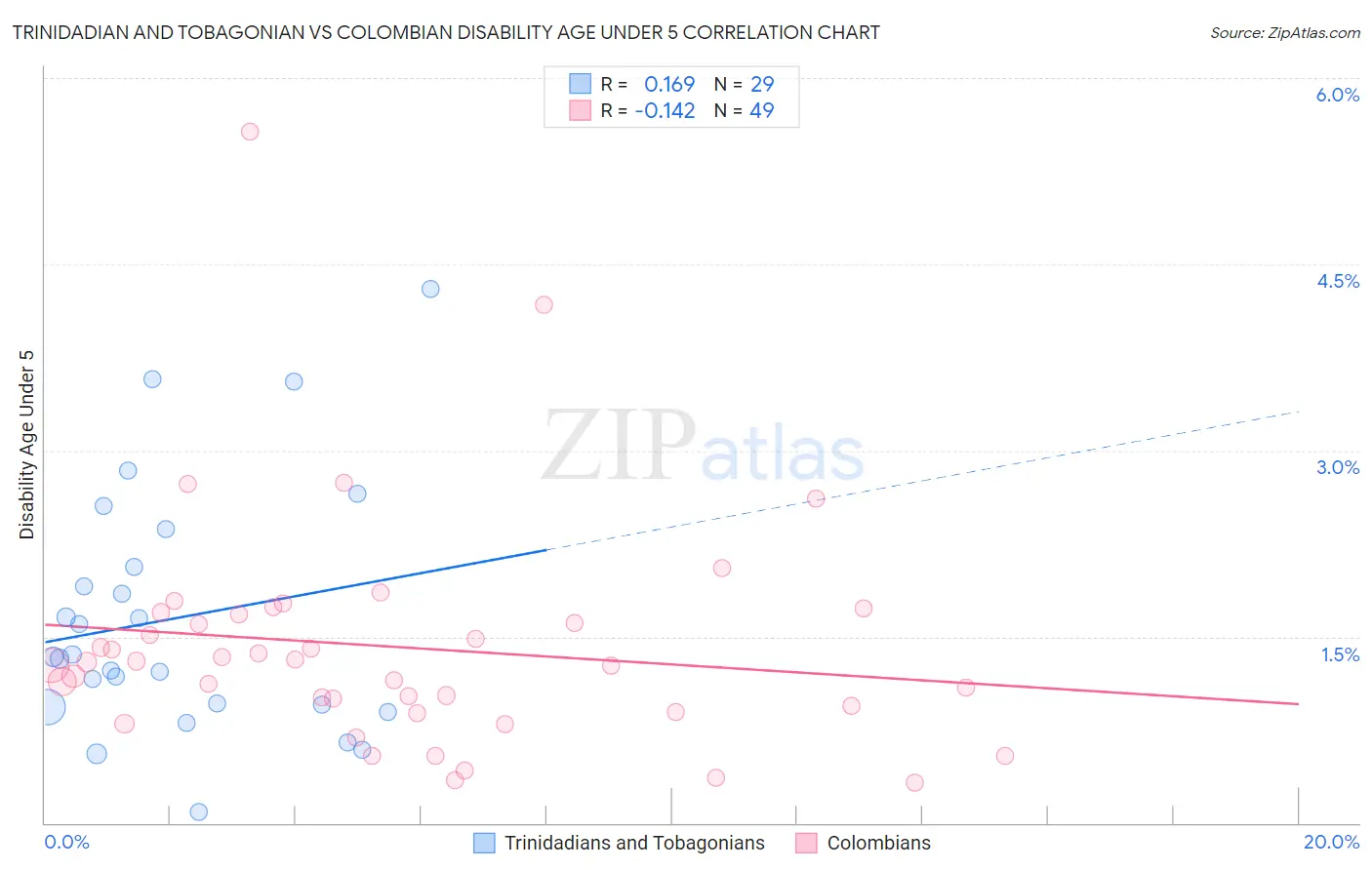 Trinidadian and Tobagonian vs Colombian Disability Age Under 5