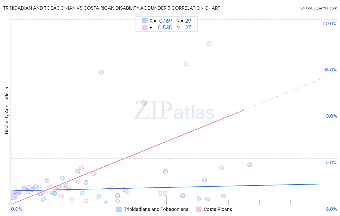 Trinidadian and Tobagonian vs Costa Rican Disability Age Under 5