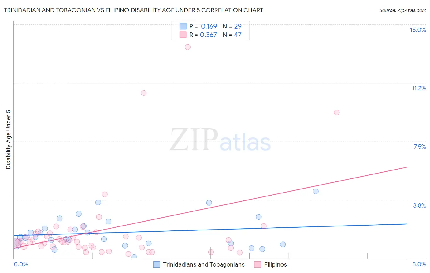 Trinidadian and Tobagonian vs Filipino Disability Age Under 5