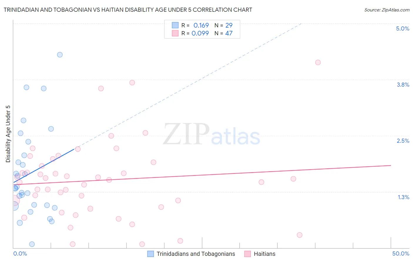 Trinidadian and Tobagonian vs Haitian Disability Age Under 5