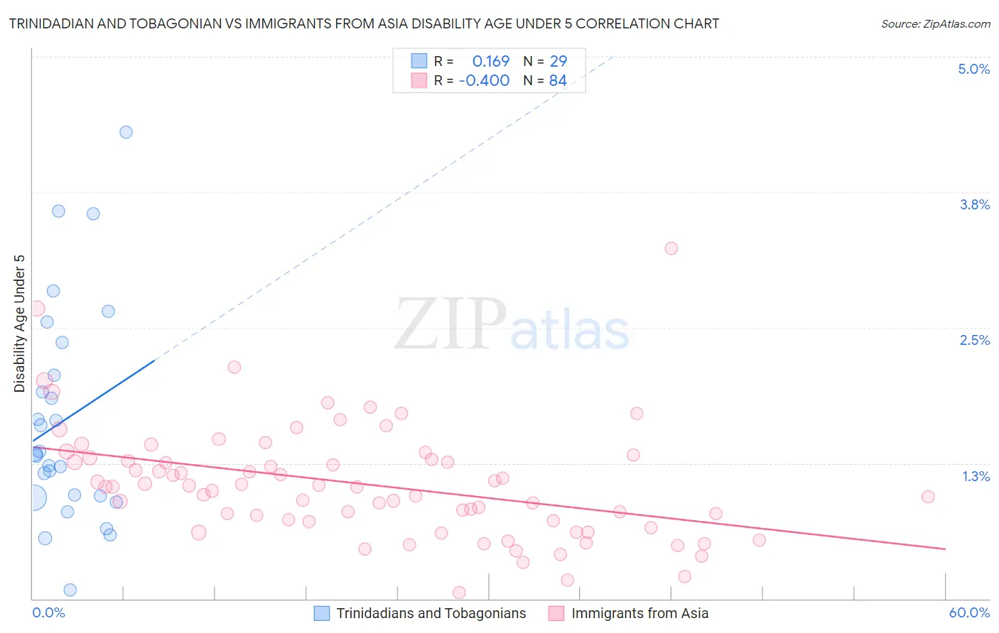 Trinidadian and Tobagonian vs Immigrants from Asia Disability Age Under 5