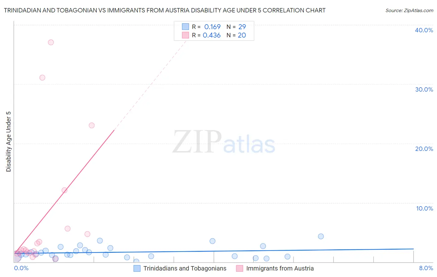 Trinidadian and Tobagonian vs Immigrants from Austria Disability Age Under 5