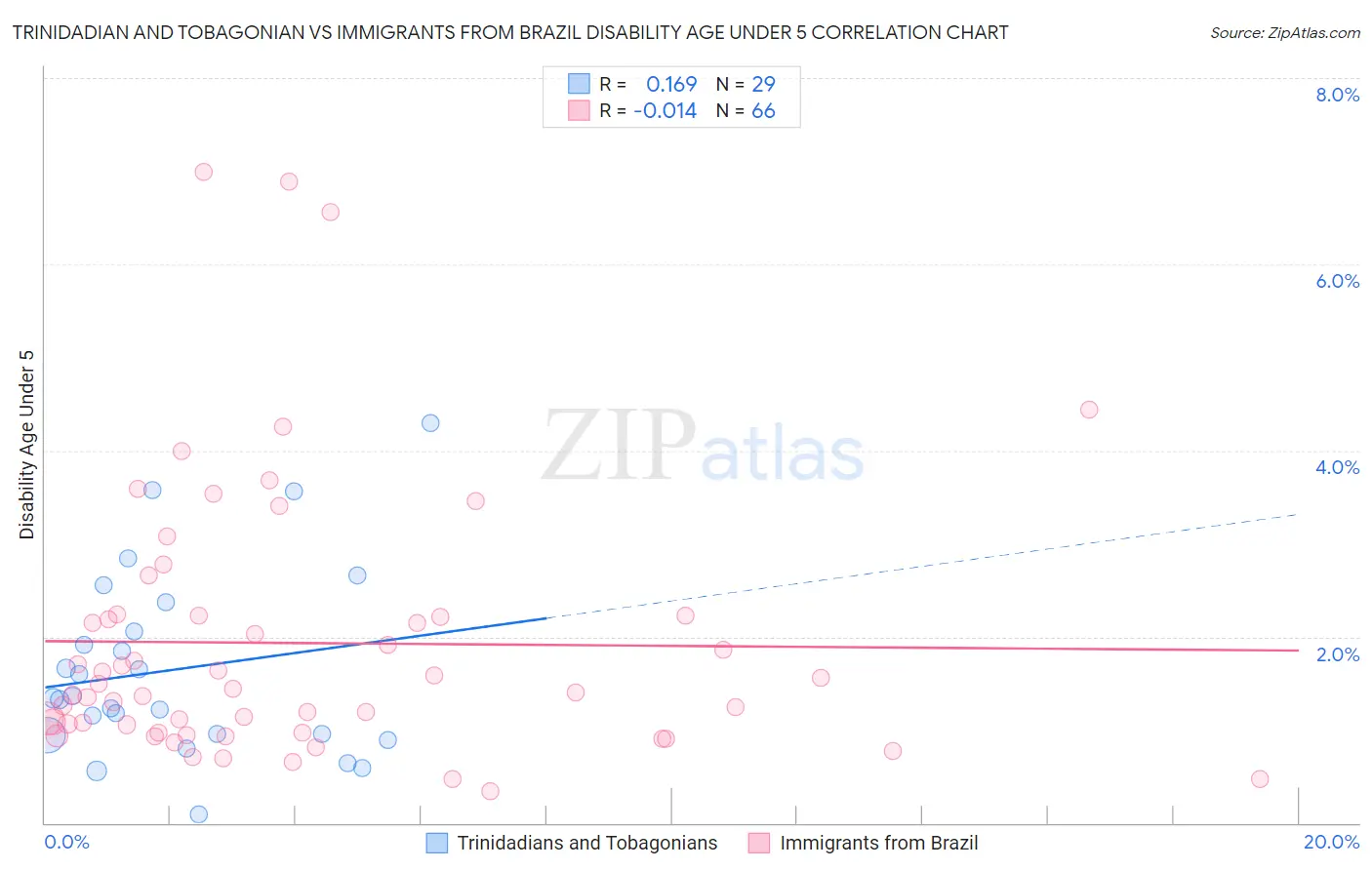 Trinidadian and Tobagonian vs Immigrants from Brazil Disability Age Under 5