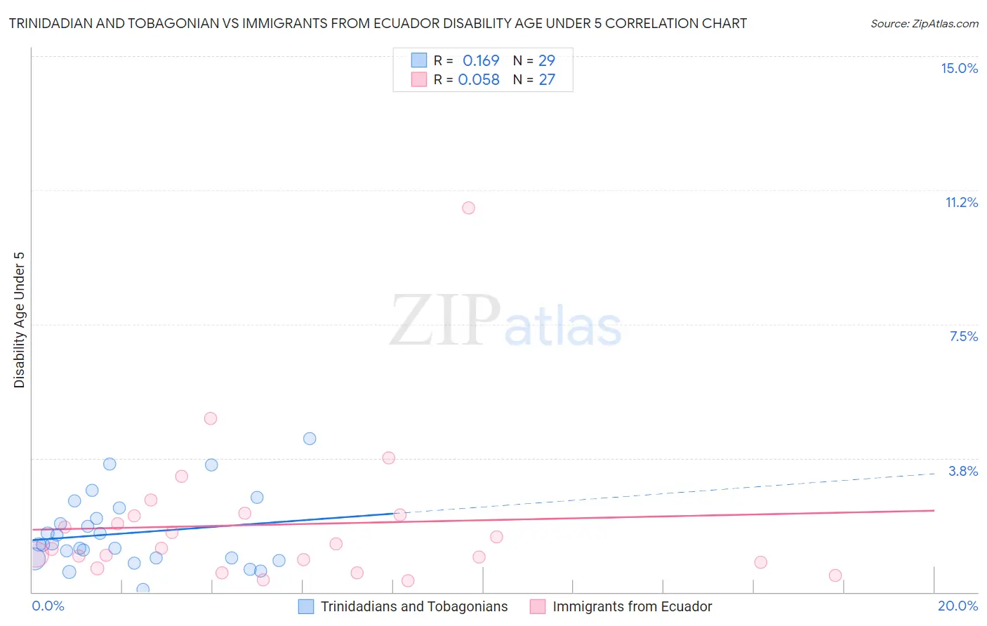 Trinidadian and Tobagonian vs Immigrants from Ecuador Disability Age Under 5