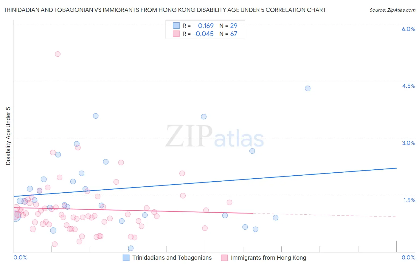 Trinidadian and Tobagonian vs Immigrants from Hong Kong Disability Age Under 5