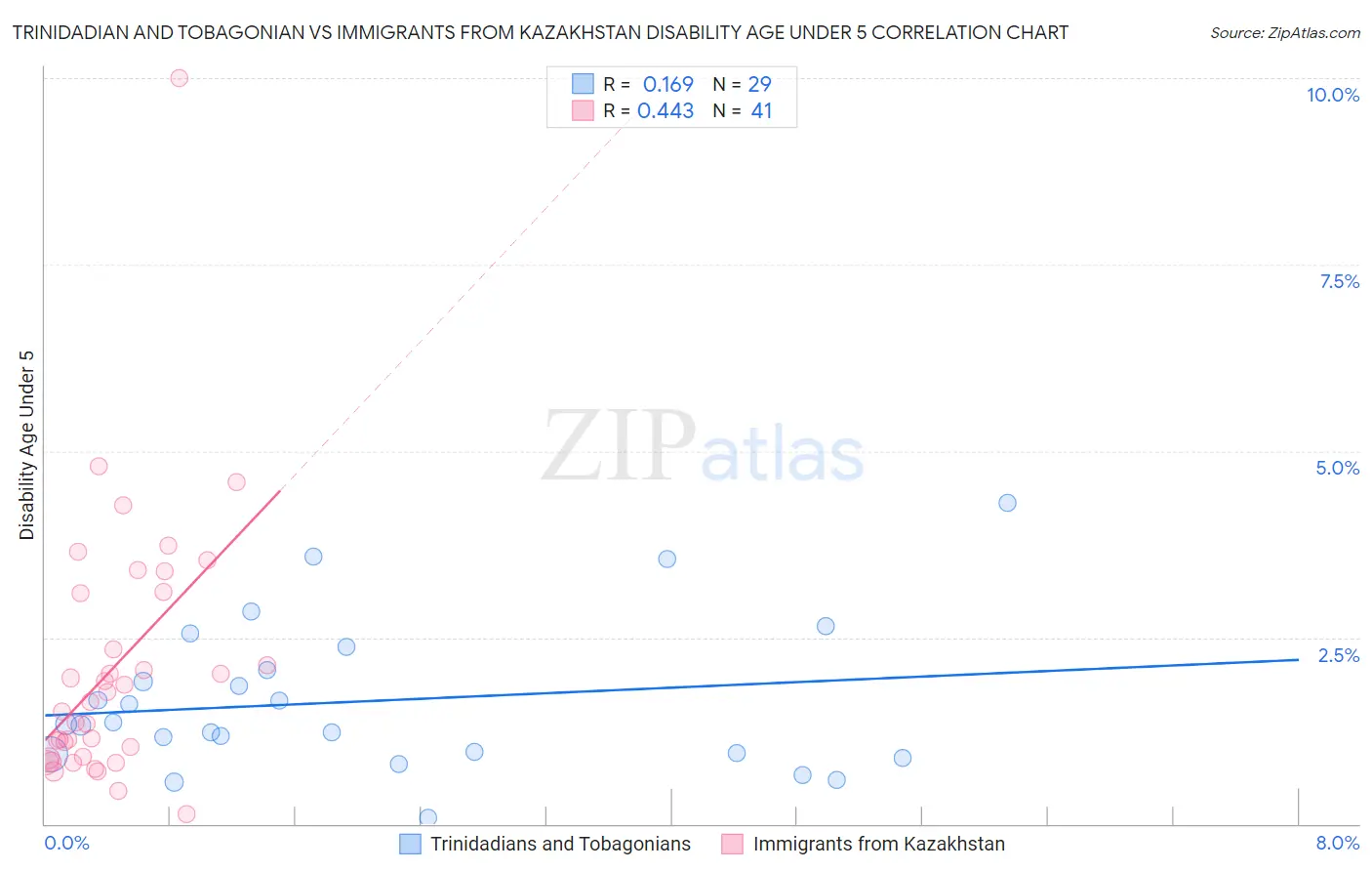 Trinidadian and Tobagonian vs Immigrants from Kazakhstan Disability Age Under 5