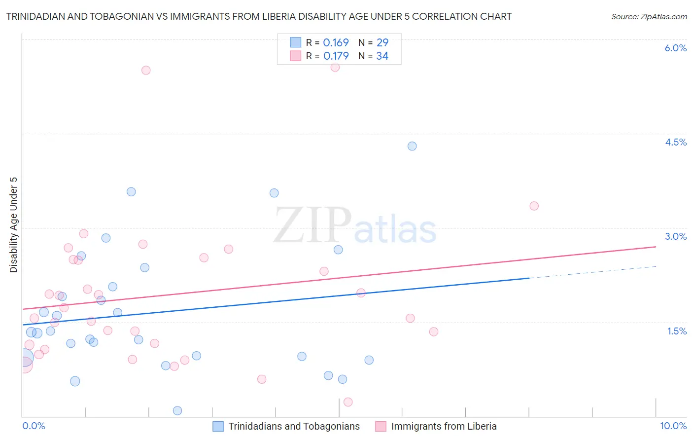 Trinidadian and Tobagonian vs Immigrants from Liberia Disability Age Under 5