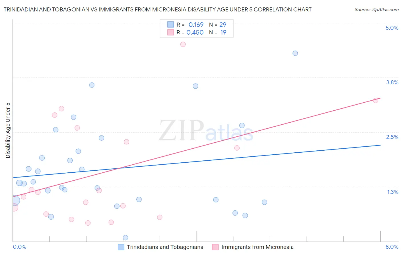 Trinidadian and Tobagonian vs Immigrants from Micronesia Disability Age Under 5