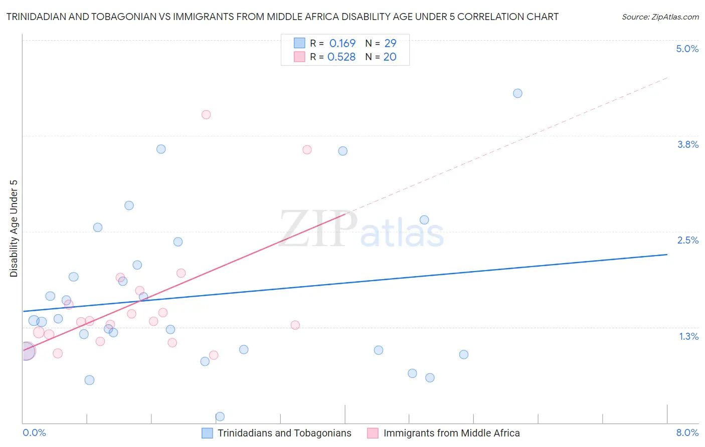 Trinidadian and Tobagonian vs Immigrants from Middle Africa Disability Age Under 5