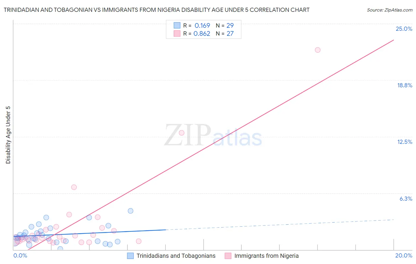 Trinidadian and Tobagonian vs Immigrants from Nigeria Disability Age Under 5