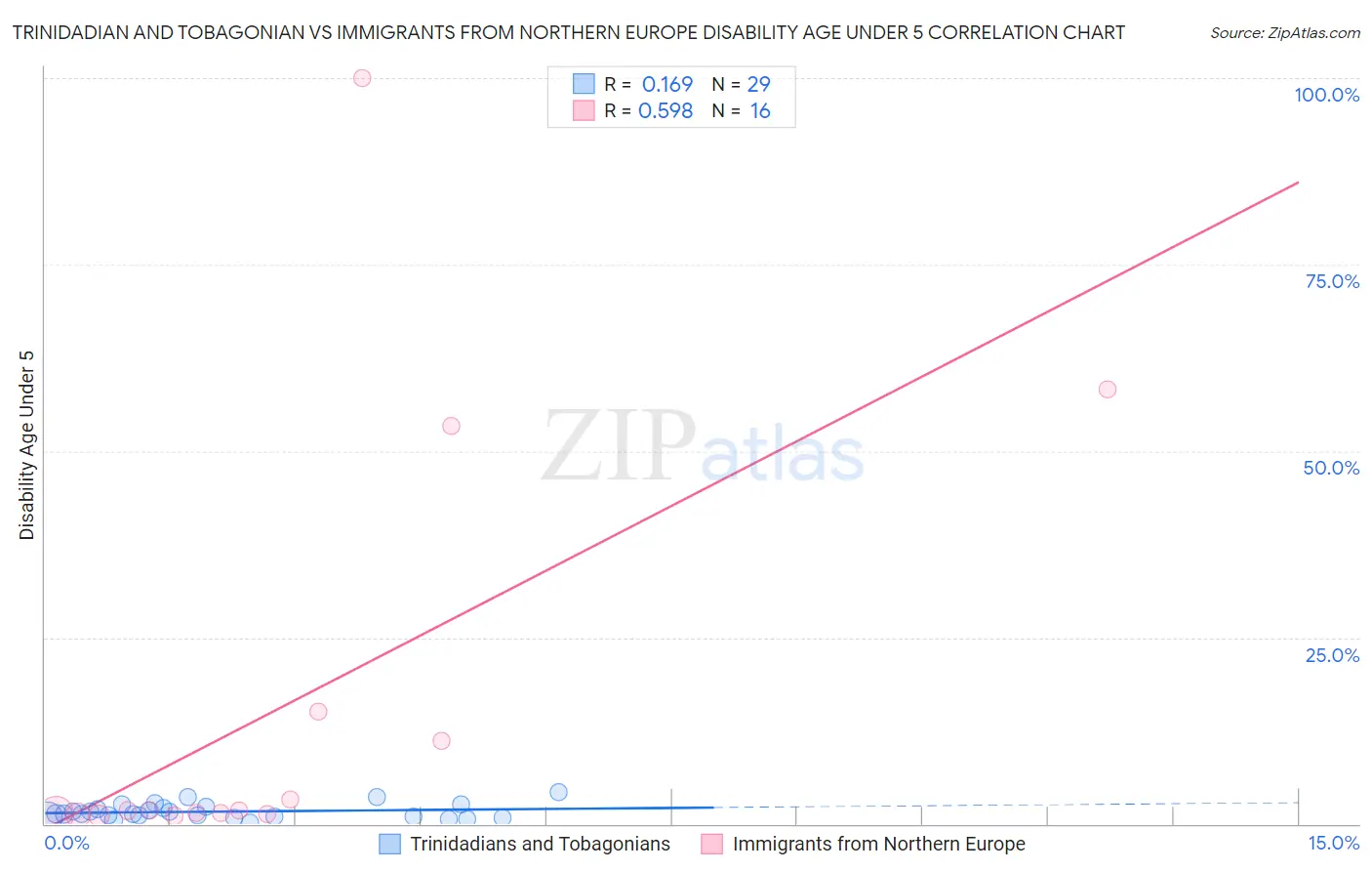 Trinidadian and Tobagonian vs Immigrants from Northern Europe Disability Age Under 5