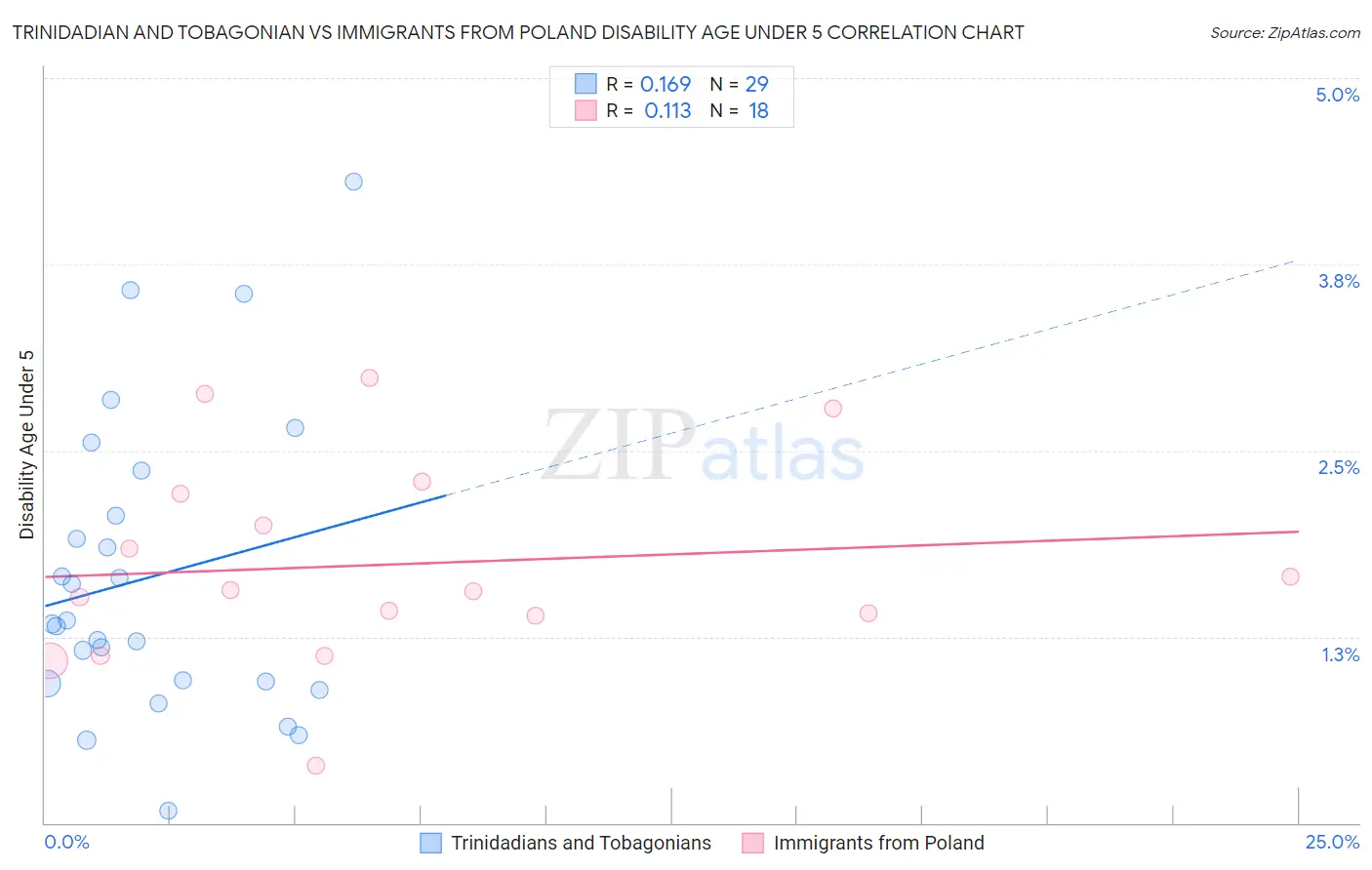 Trinidadian and Tobagonian vs Immigrants from Poland Disability Age Under 5