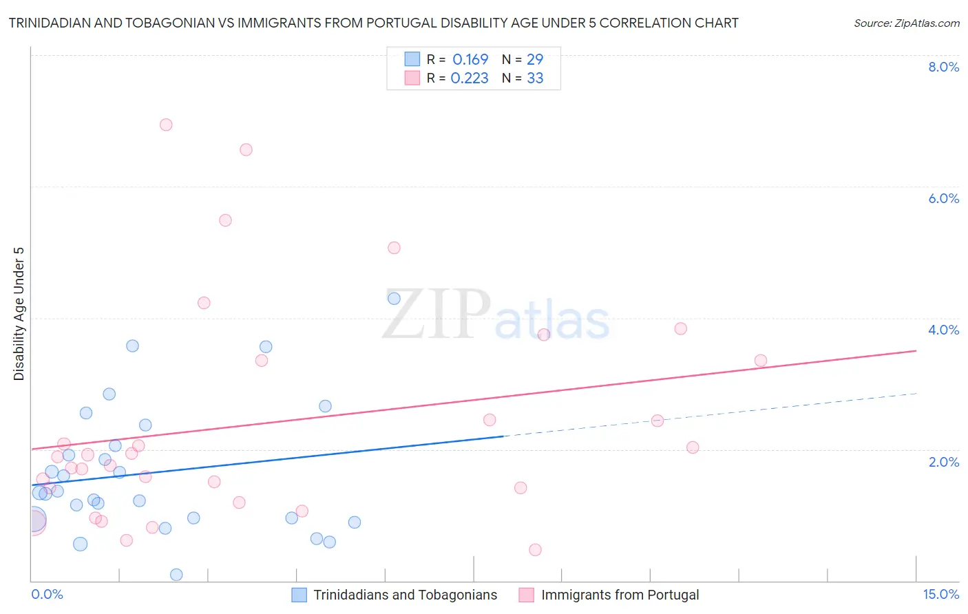 Trinidadian and Tobagonian vs Immigrants from Portugal Disability Age Under 5