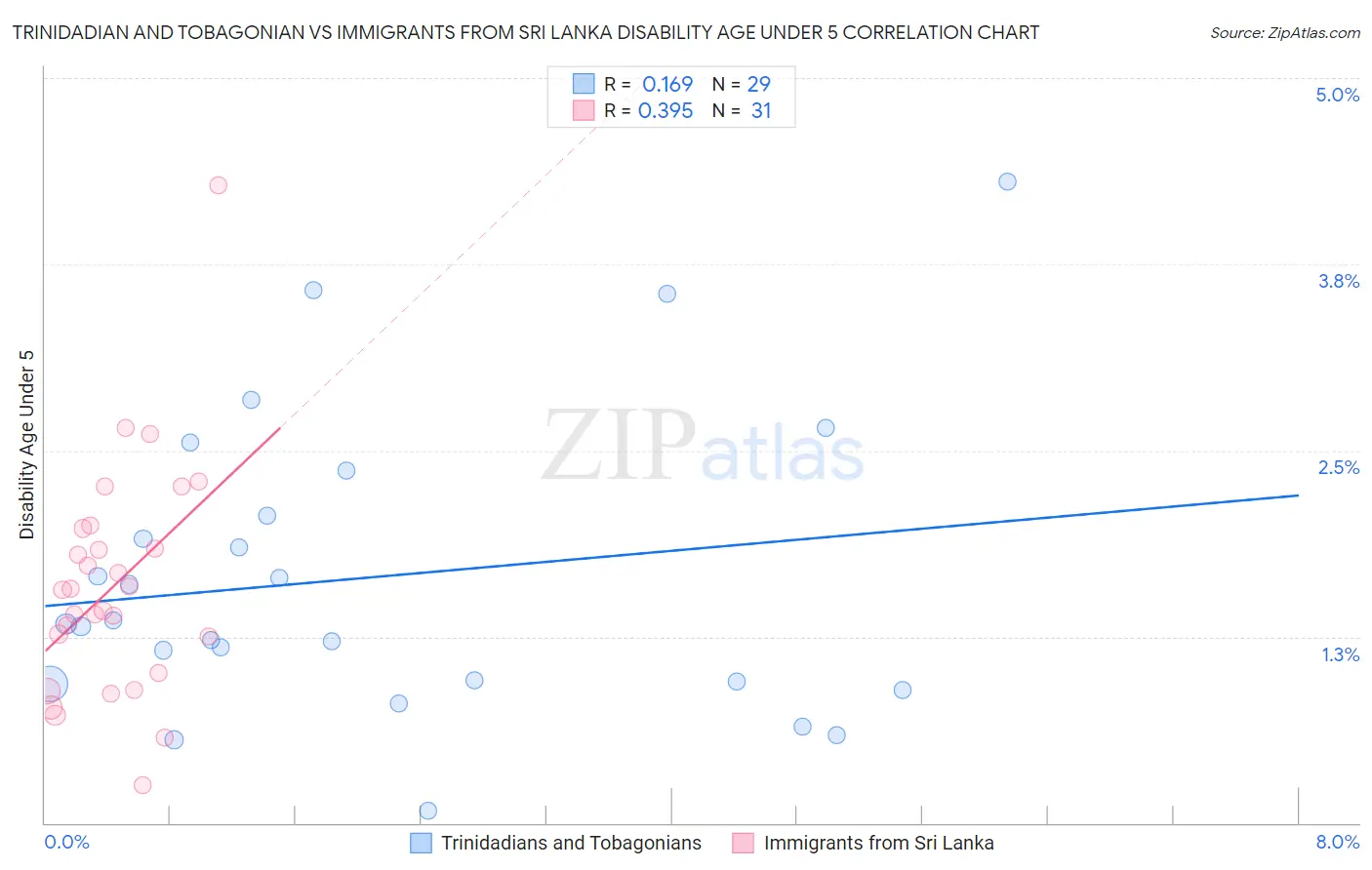 Trinidadian and Tobagonian vs Immigrants from Sri Lanka Disability Age Under 5