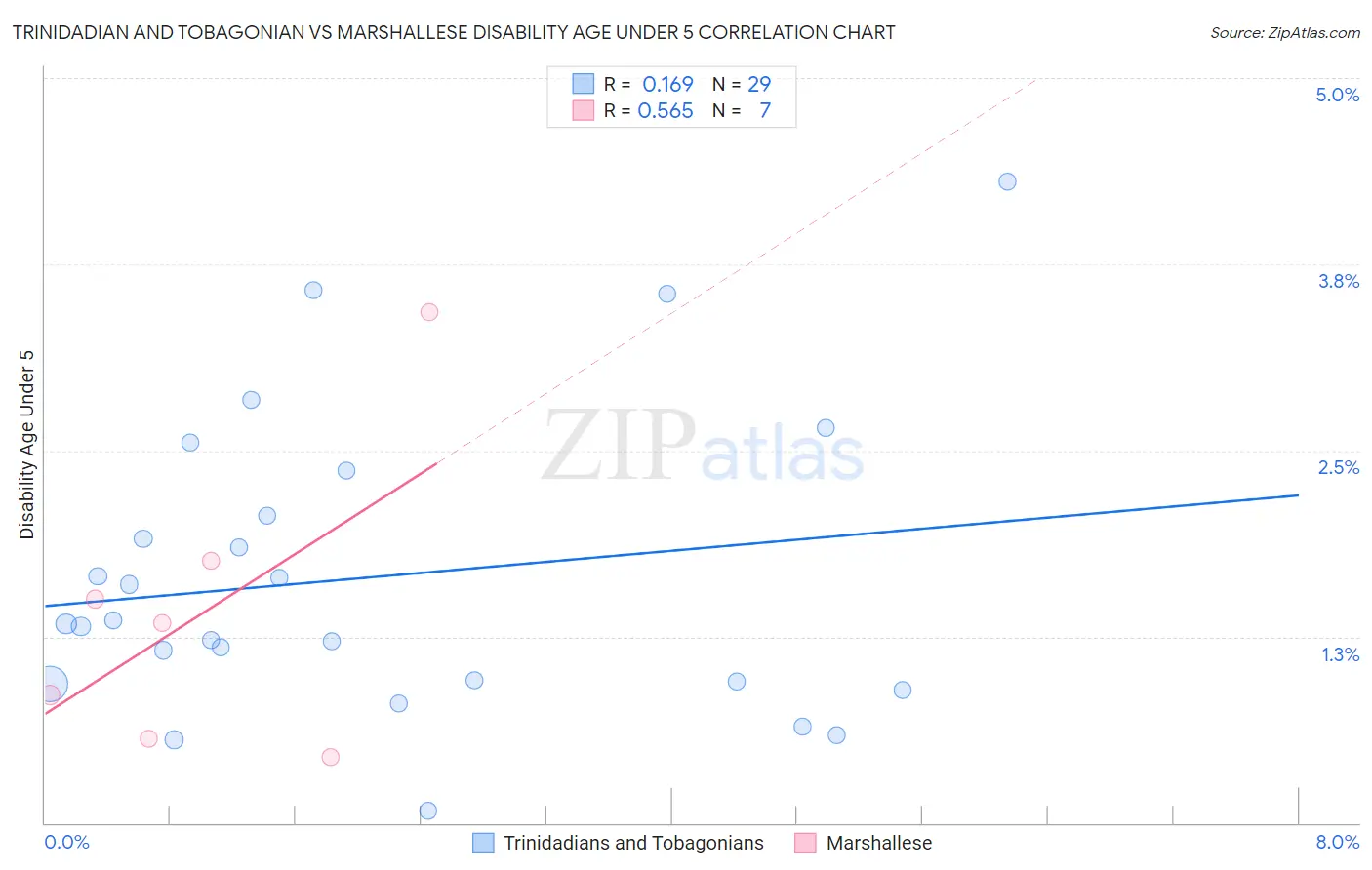 Trinidadian and Tobagonian vs Marshallese Disability Age Under 5