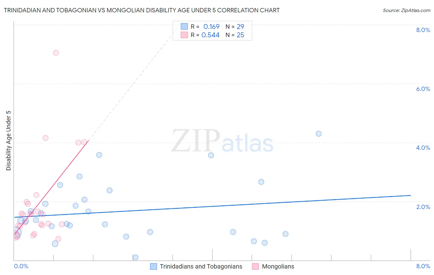 Trinidadian and Tobagonian vs Mongolian Disability Age Under 5