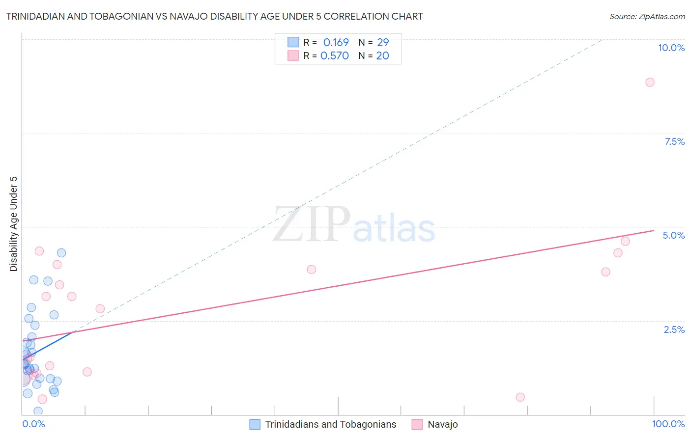 Trinidadian and Tobagonian vs Navajo Disability Age Under 5