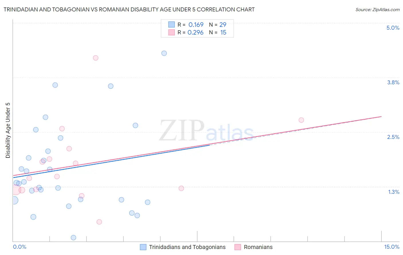 Trinidadian and Tobagonian vs Romanian Disability Age Under 5