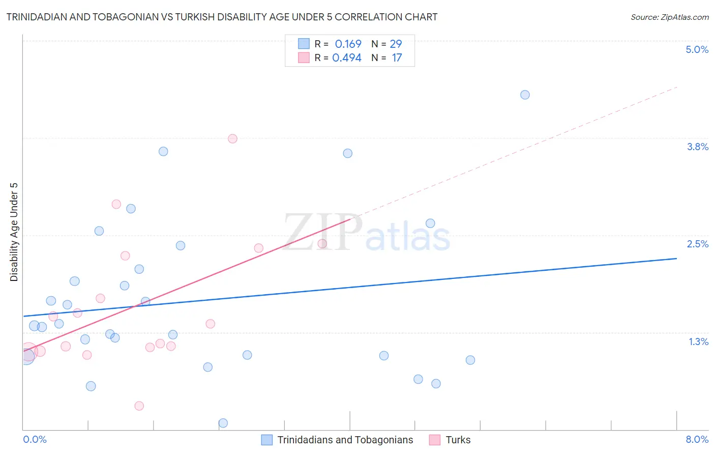 Trinidadian and Tobagonian vs Turkish Disability Age Under 5