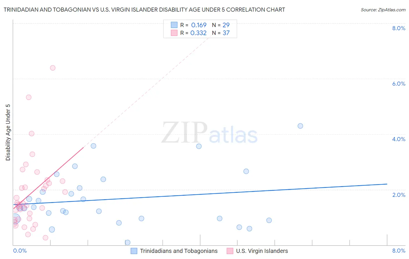 Trinidadian and Tobagonian vs U.S. Virgin Islander Disability Age Under 5