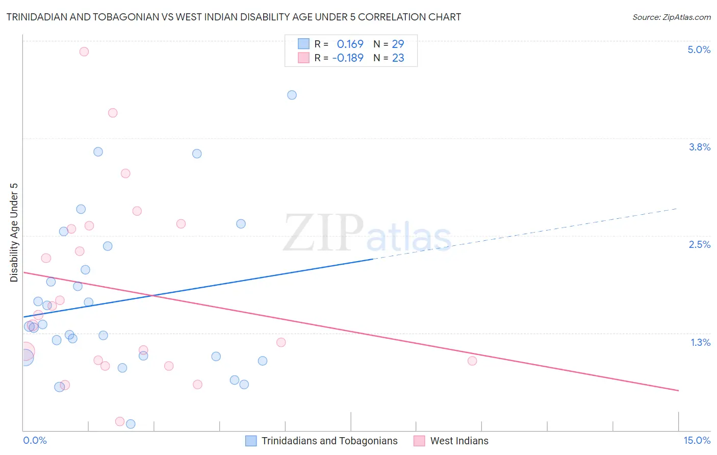 Trinidadian and Tobagonian vs West Indian Disability Age Under 5