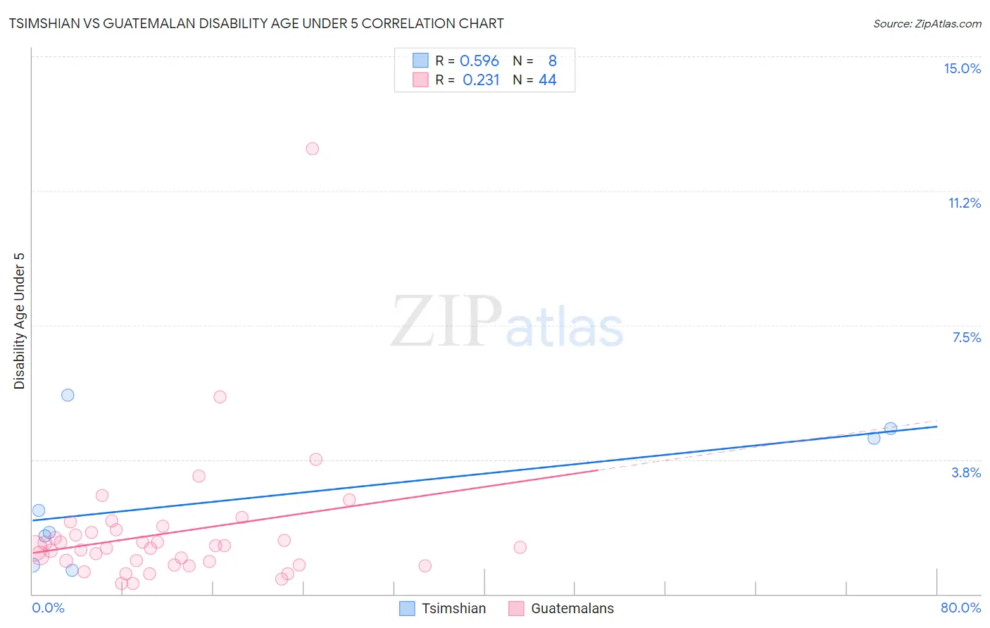 Tsimshian vs Guatemalan Disability Age Under 5