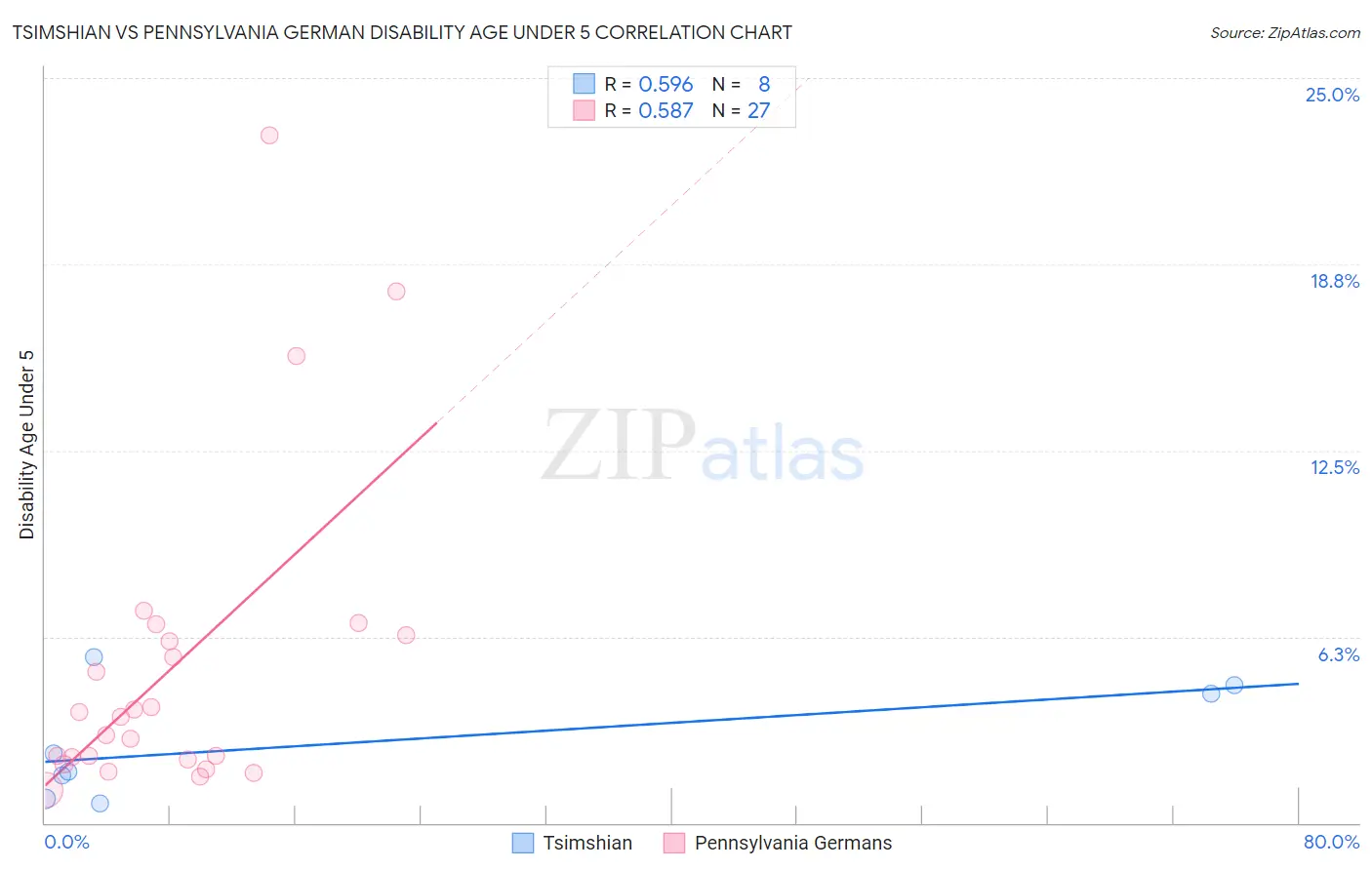 Tsimshian vs Pennsylvania German Disability Age Under 5