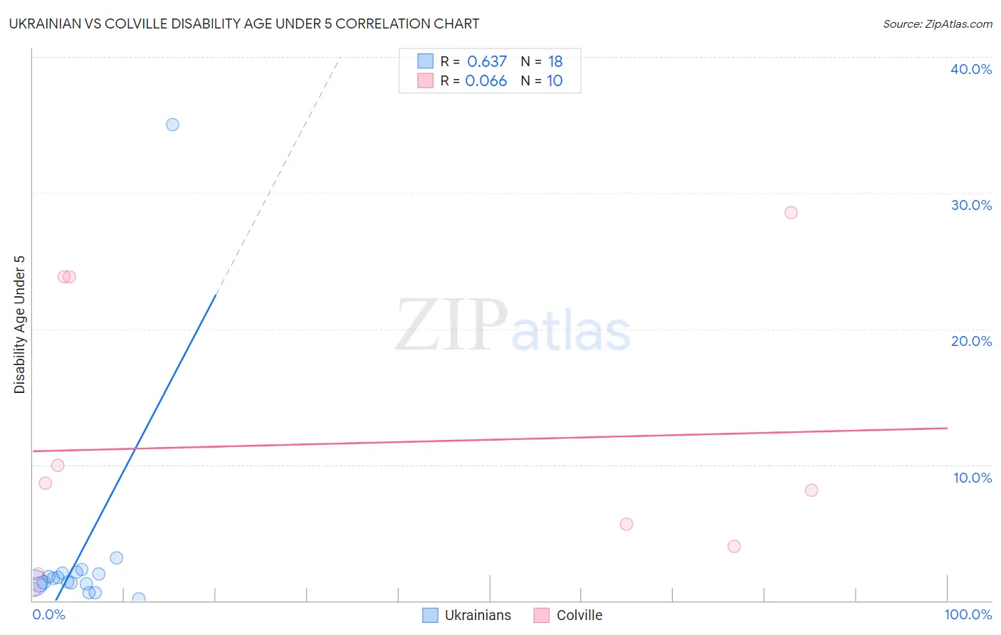 Ukrainian vs Colville Disability Age Under 5