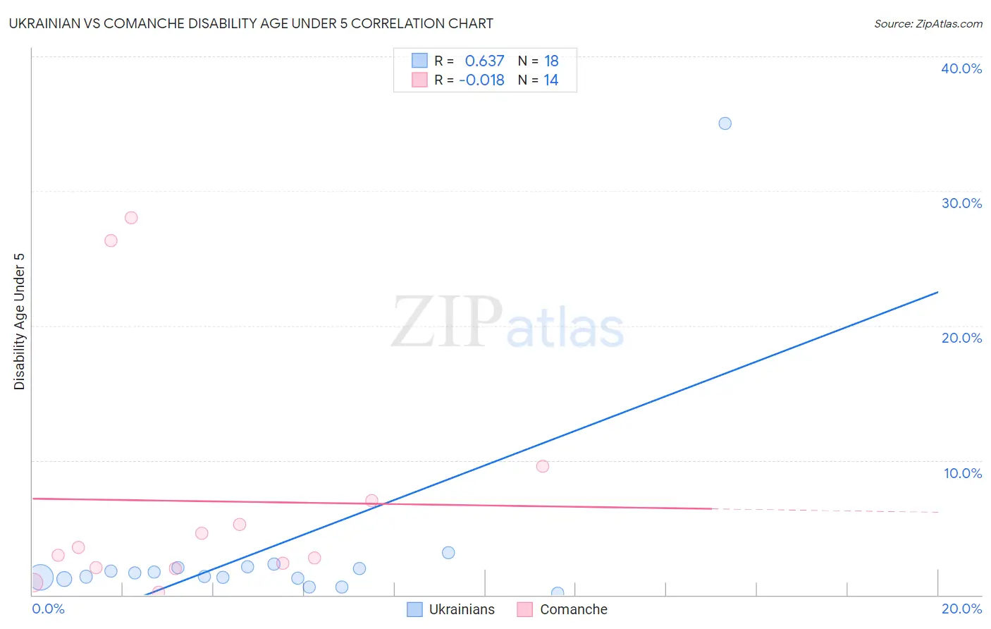 Ukrainian vs Comanche Disability Age Under 5