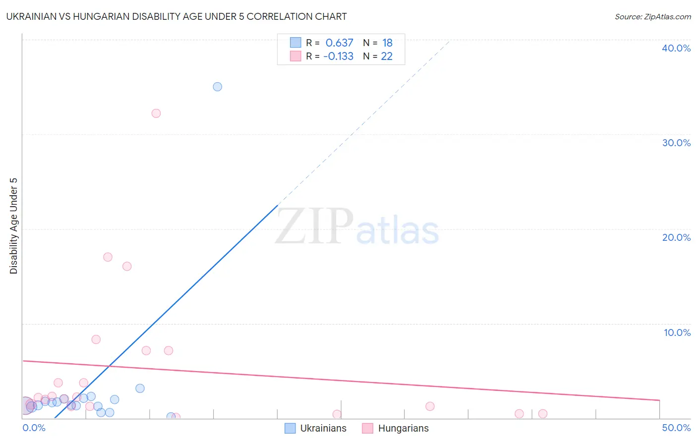 Ukrainian vs Hungarian Disability Age Under 5