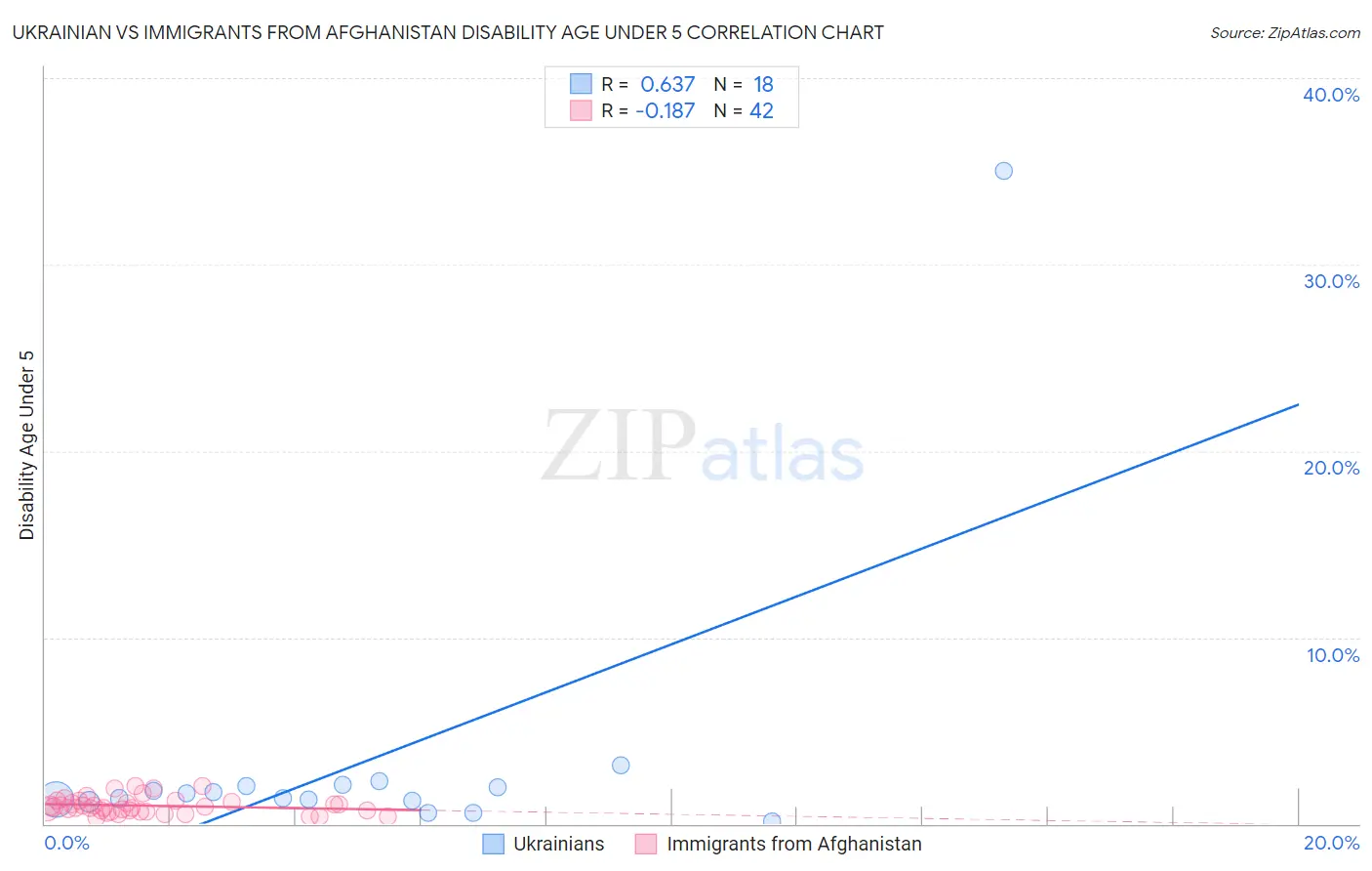 Ukrainian vs Immigrants from Afghanistan Disability Age Under 5