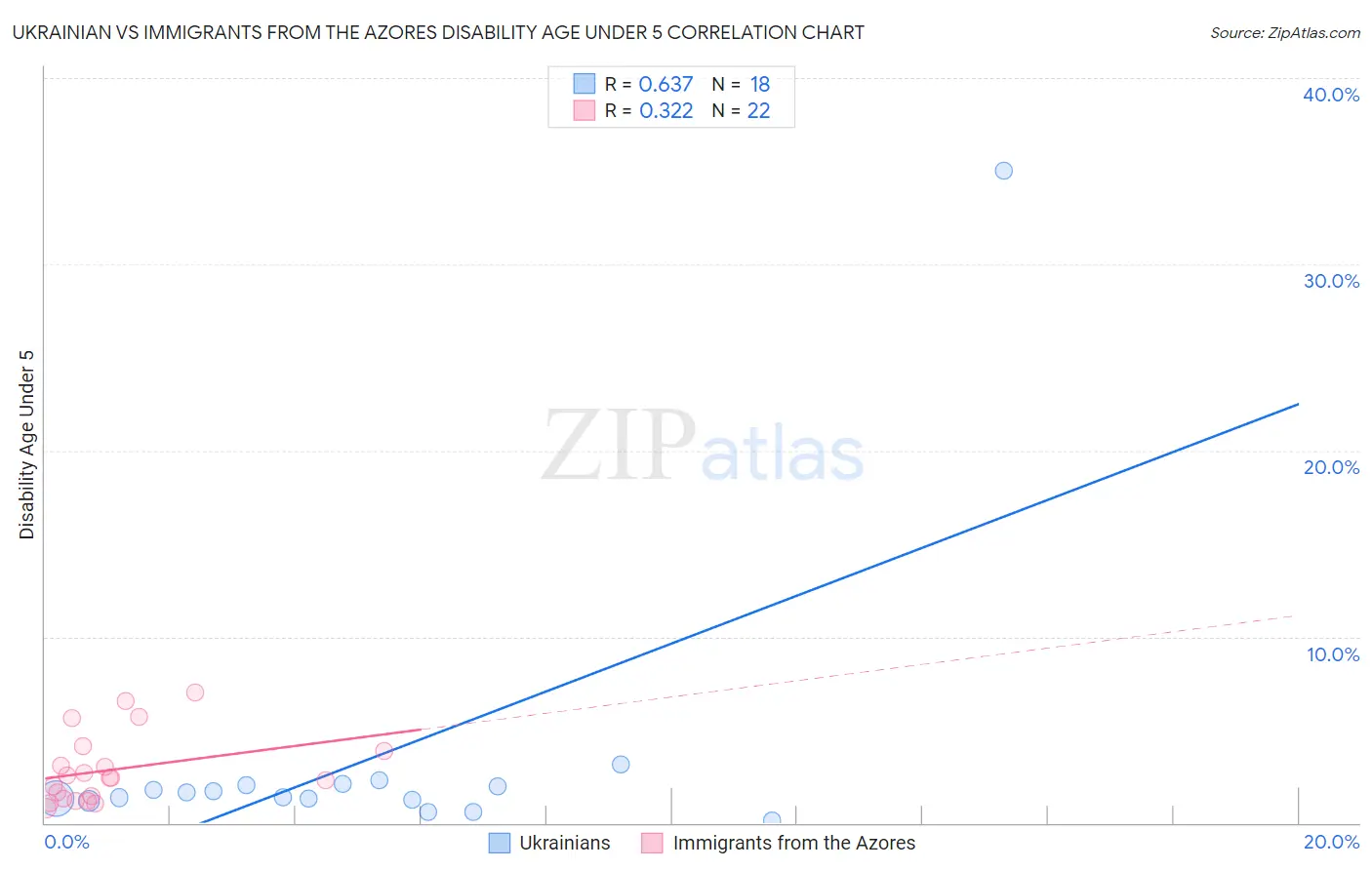 Ukrainian vs Immigrants from the Azores Disability Age Under 5