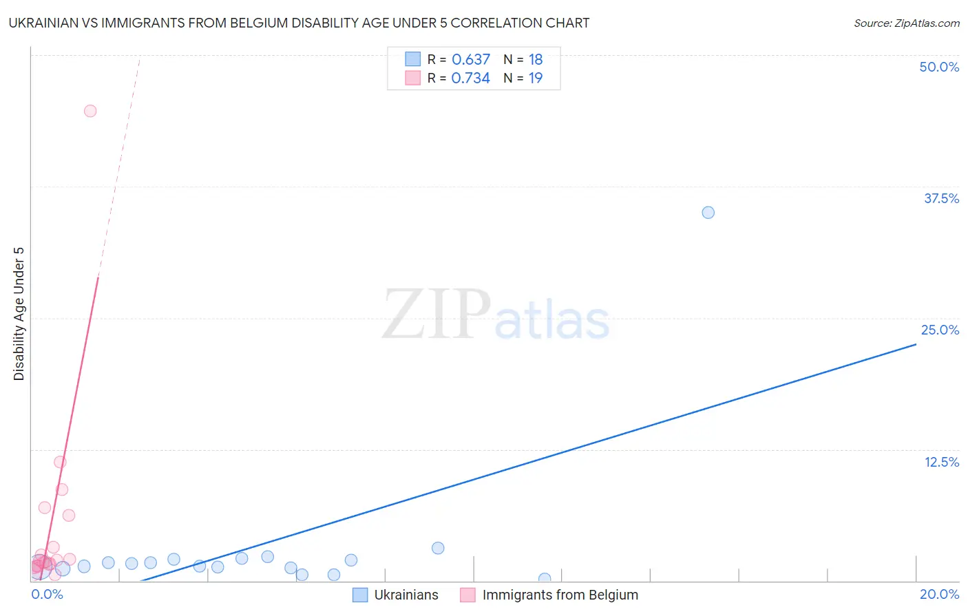 Ukrainian vs Immigrants from Belgium Disability Age Under 5