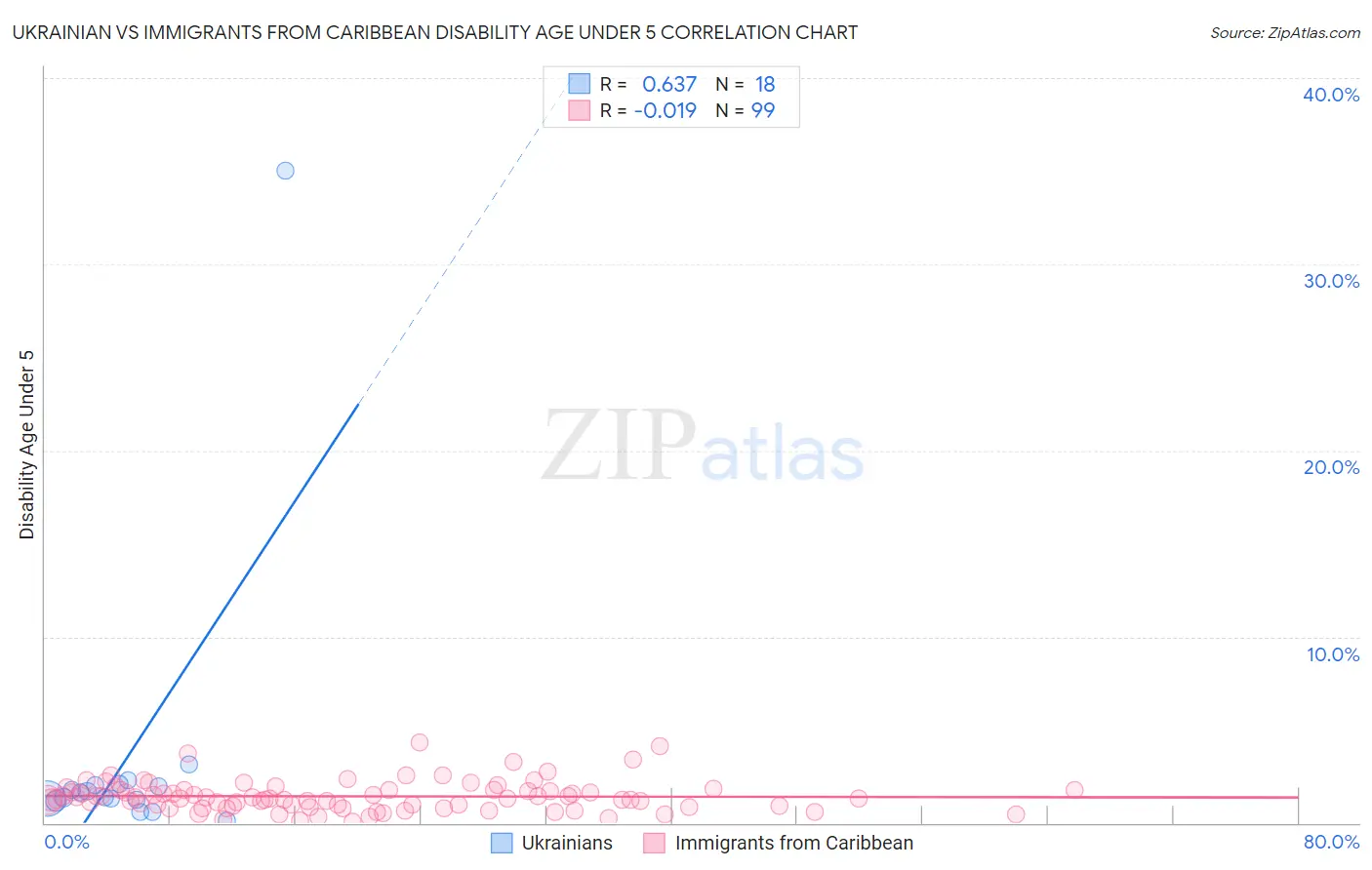 Ukrainian vs Immigrants from Caribbean Disability Age Under 5