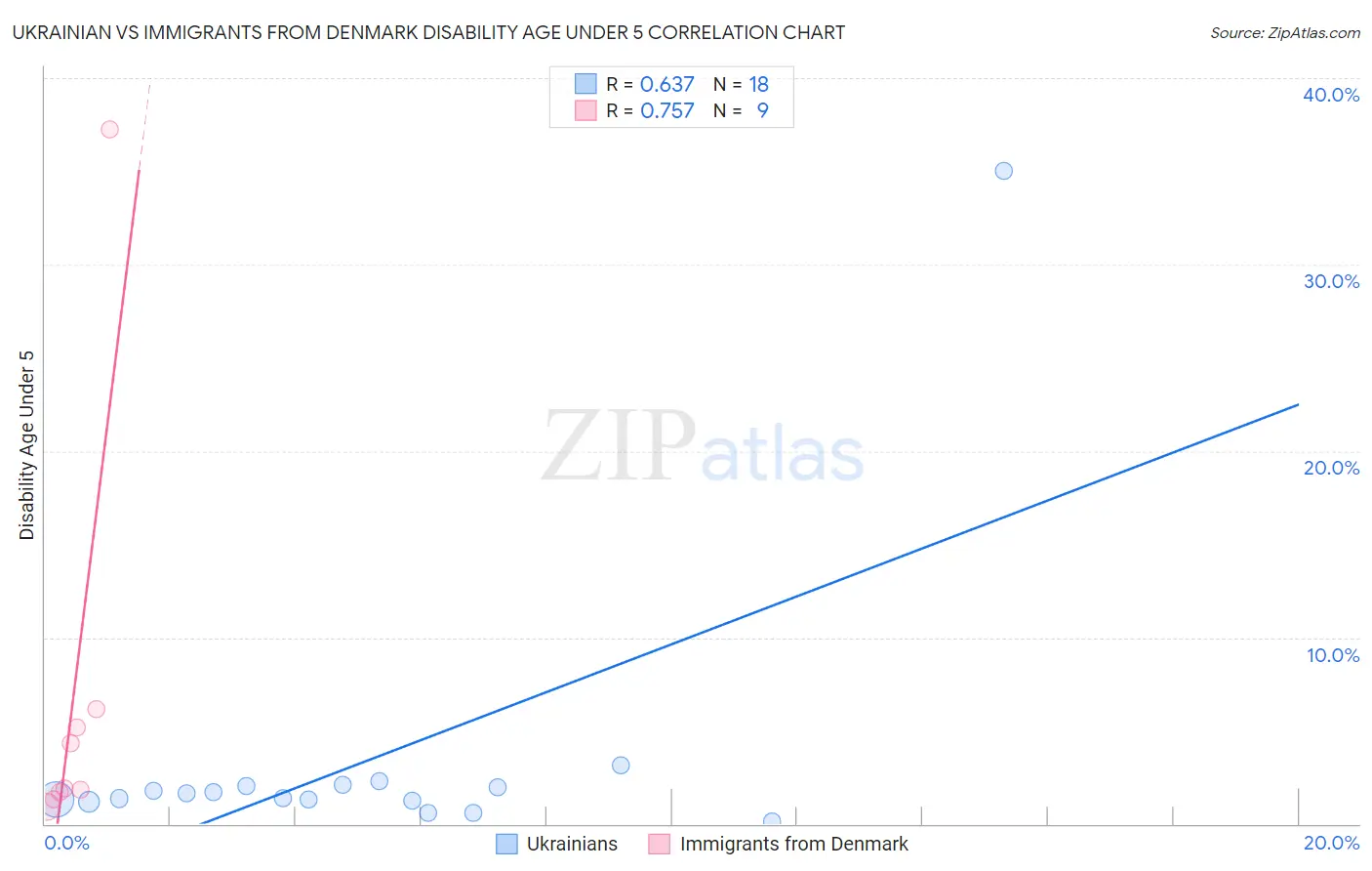 Ukrainian vs Immigrants from Denmark Disability Age Under 5