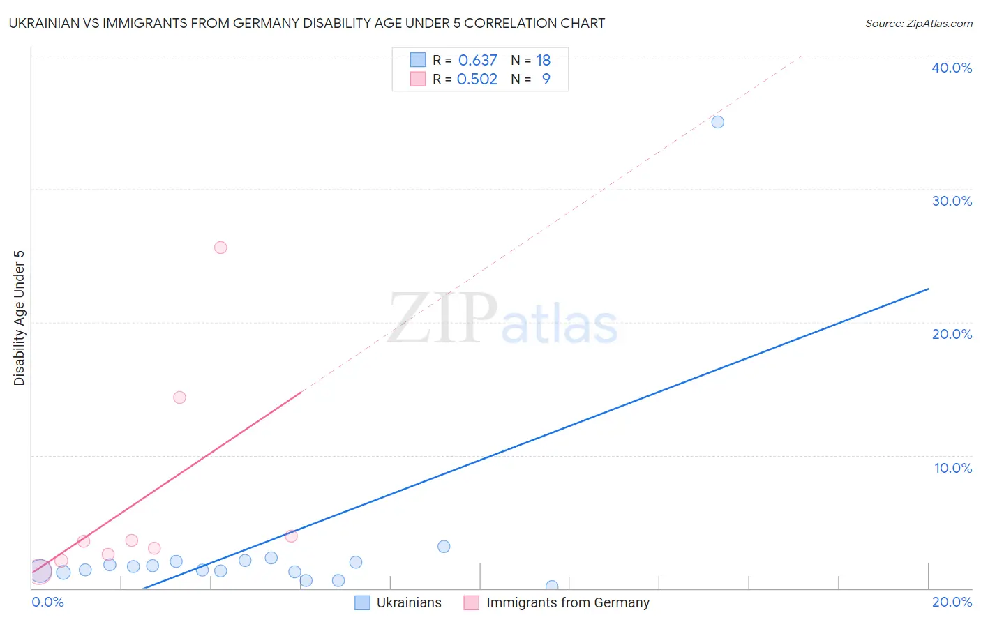 Ukrainian vs Immigrants from Germany Disability Age Under 5