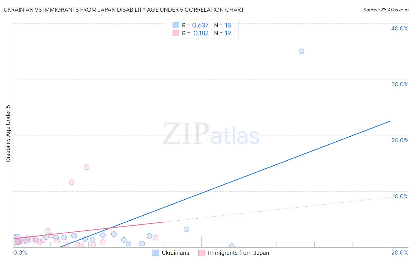 Ukrainian vs Immigrants from Japan Disability Age Under 5