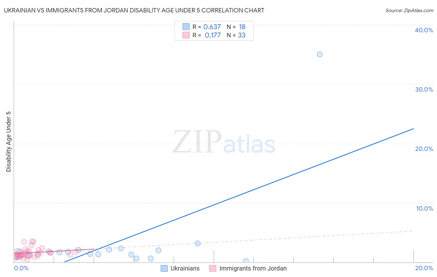 Ukrainian vs Immigrants from Jordan Disability Age Under 5