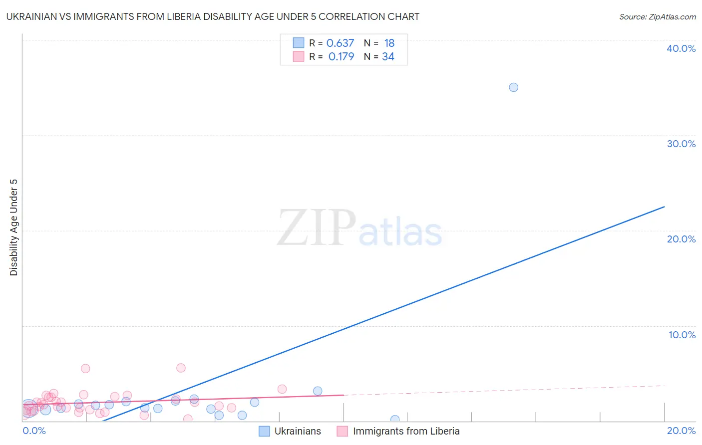 Ukrainian vs Immigrants from Liberia Disability Age Under 5