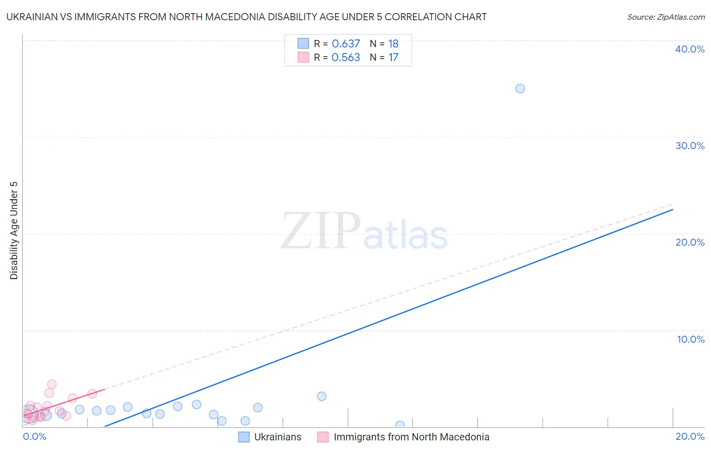 Ukrainian vs Immigrants from North Macedonia Disability Age Under 5