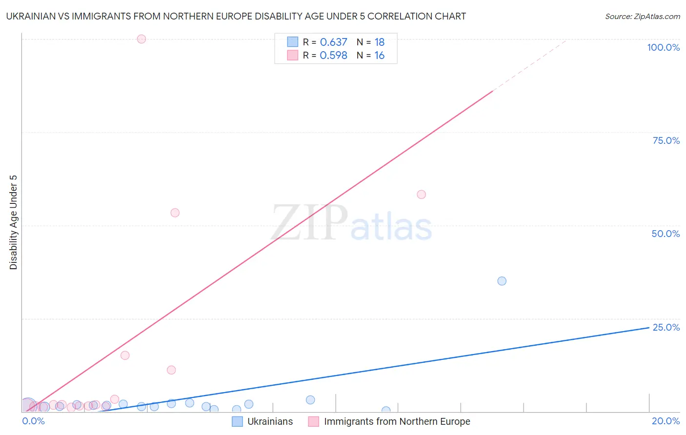 Ukrainian vs Immigrants from Northern Europe Disability Age Under 5