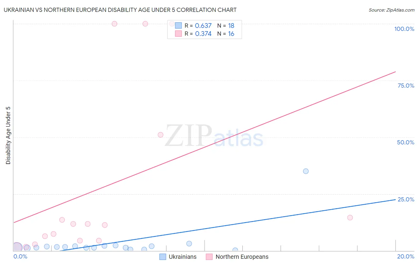 Ukrainian vs Northern European Disability Age Under 5