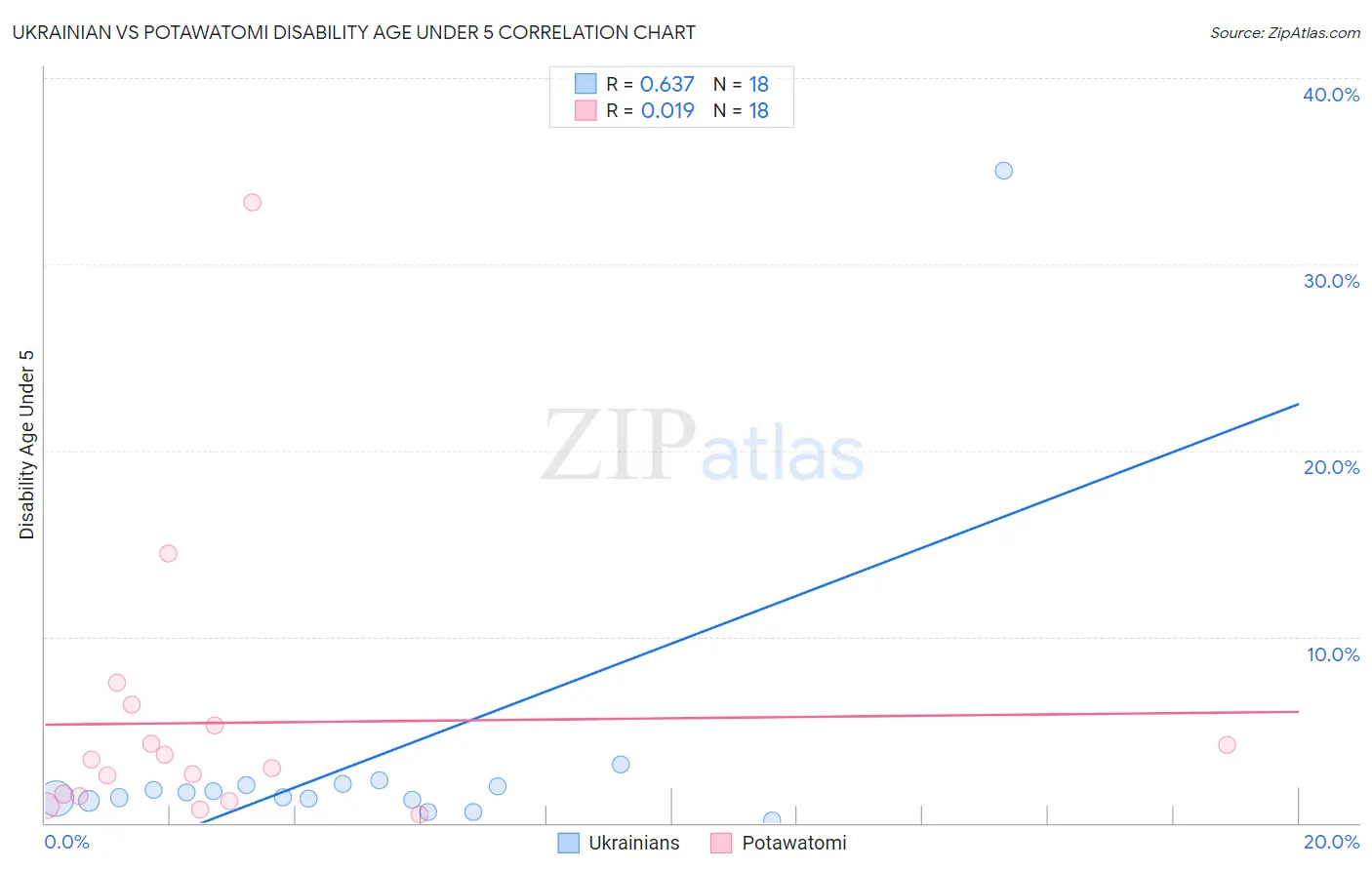 Ukrainian vs Potawatomi Disability Age Under 5