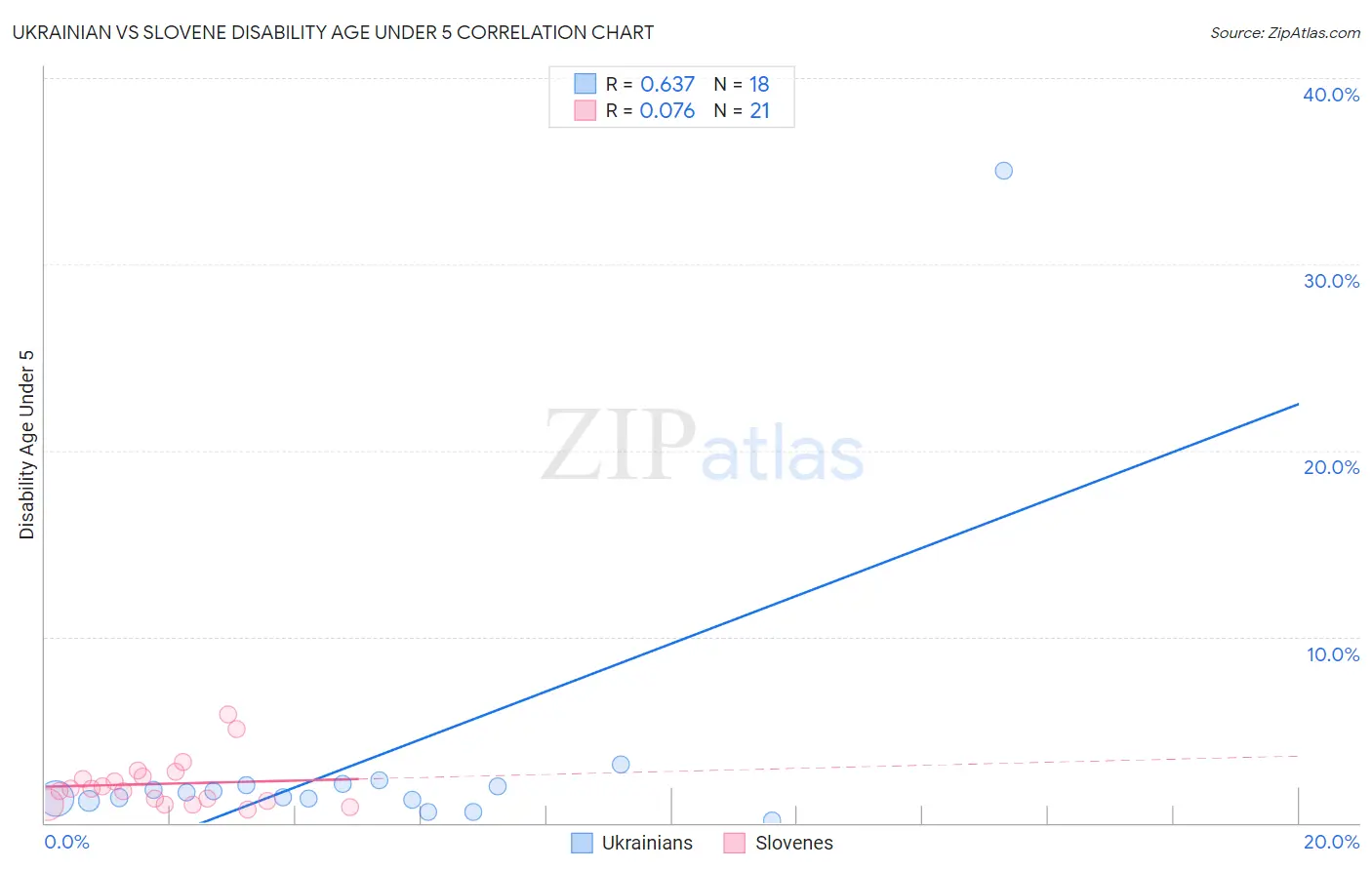 Ukrainian vs Slovene Disability Age Under 5