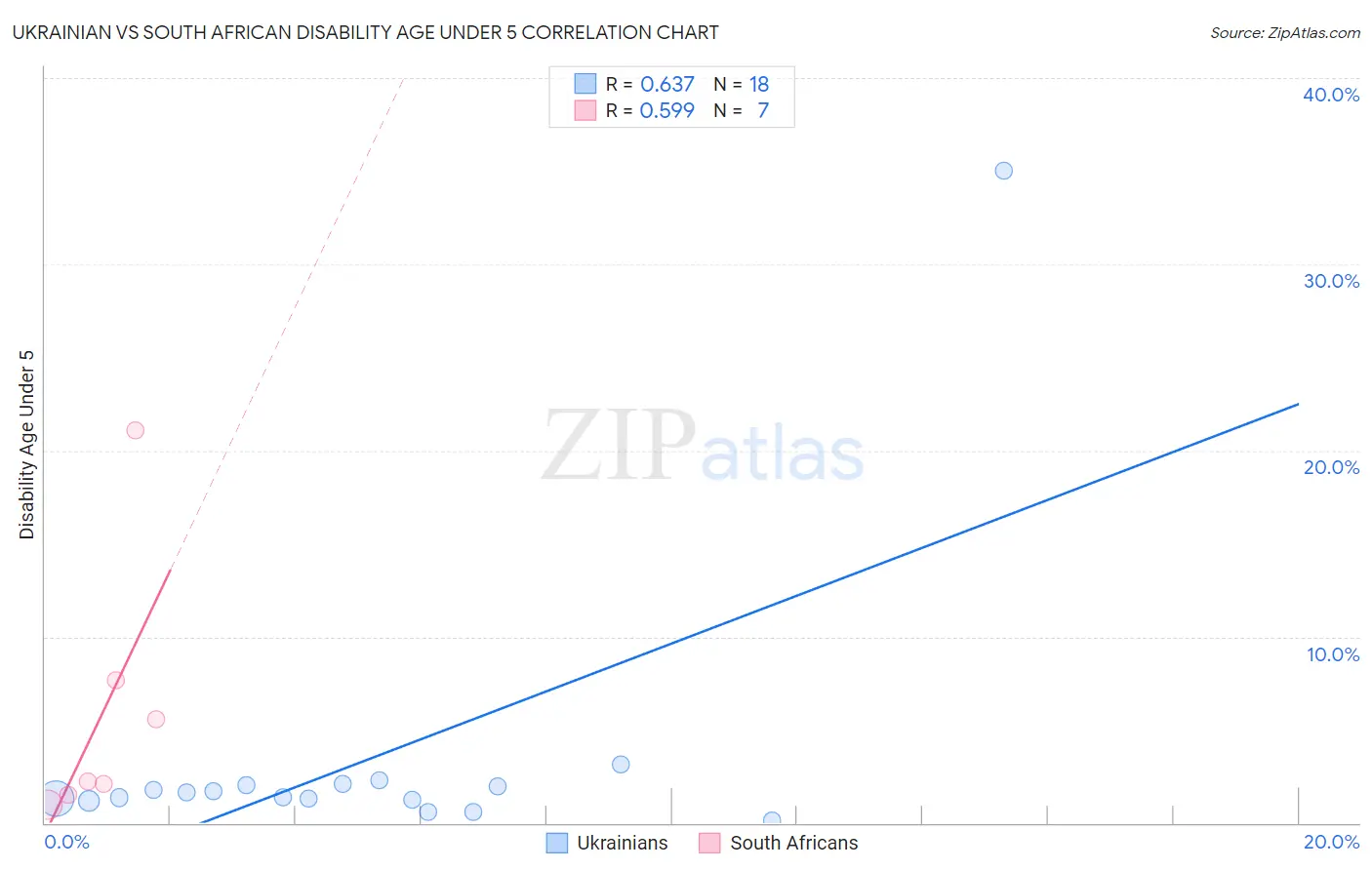 Ukrainian vs South African Disability Age Under 5