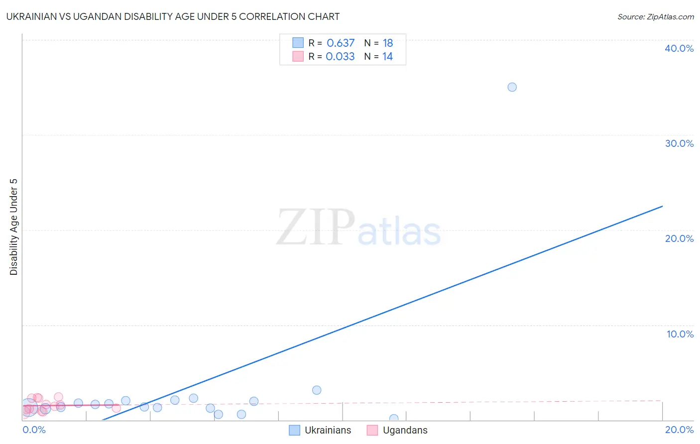 Ukrainian vs Ugandan Disability Age Under 5